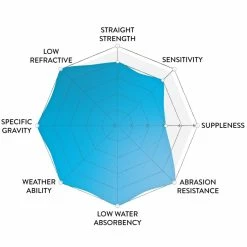 Googan Squad 100% Pure Fluorocarbon Line